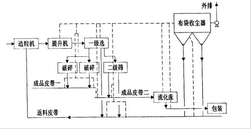 復合肥車間布袋除塵器工藝流程圖