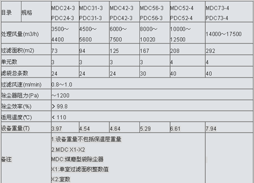 MDC煤礦防爆除塵器技術參數