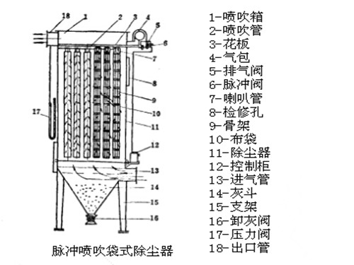 脈沖噴吹袋式除塵器的結構圖