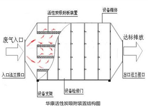 華康活性炭吸附設備結構圖