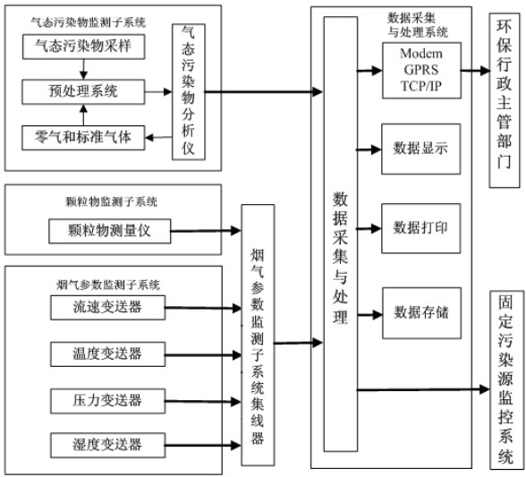 CEMS煙氣在線監測系統的組成