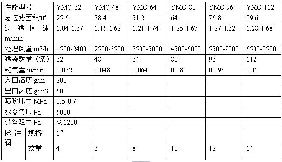 移動(dòng)袋式除塵器技術(shù)參數(shù)