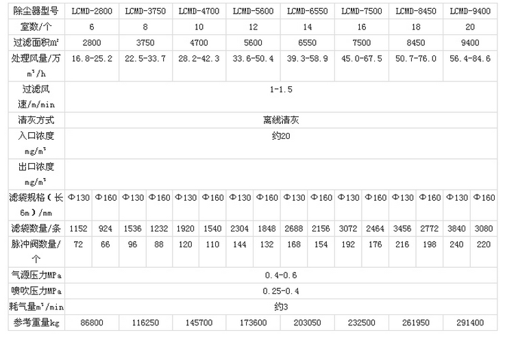 華康中天環保長袋低壓脈沖除塵器技術參數