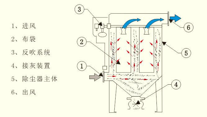 脈沖布袋<strong>木工除塵器</strong>