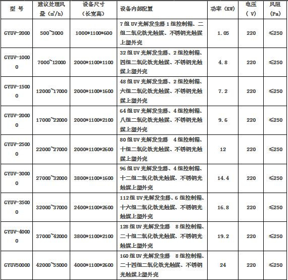 uv光解凈化設備技術參數